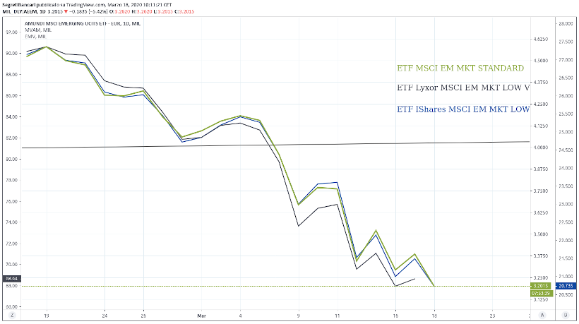 etf smart beta low volatility em mkt vs standard