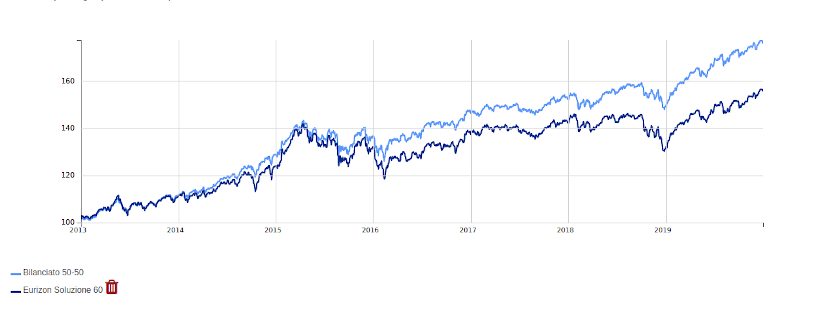 eurizon soluzione 60 vs portafoglio etf