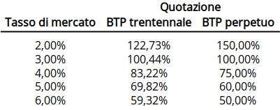 BTP perpetui vs BTP trentennali