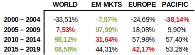 MSCI andamento e ritorno in media (mean reverting)