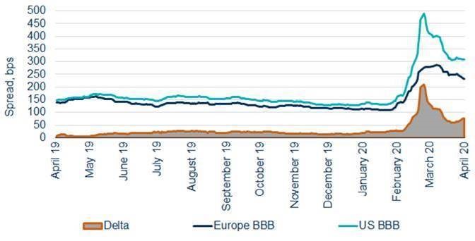 Performance-relativa-del-credito-tripla-B-negli-Stati-Uniti-ed-in-Europa