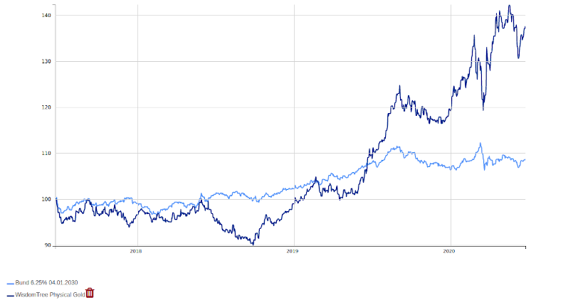 bund vs oro