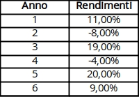 tabella rendimento fondi