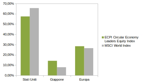 ECPI circular economics vs MSCI World - Country