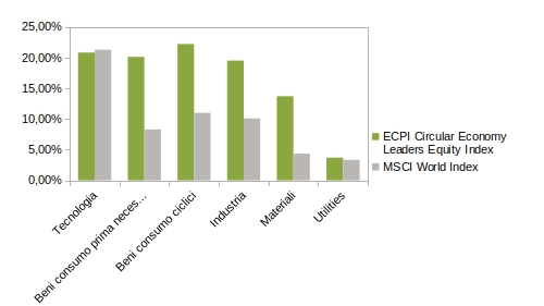 ECPI circular economics vs MSCI World - Sector