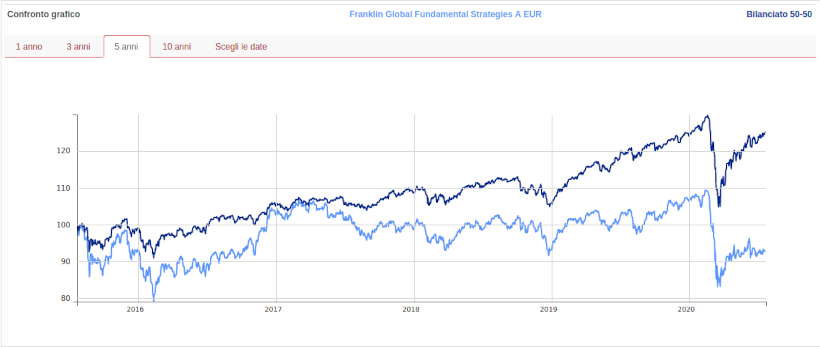 franklin global fundamental strategies vs ETF