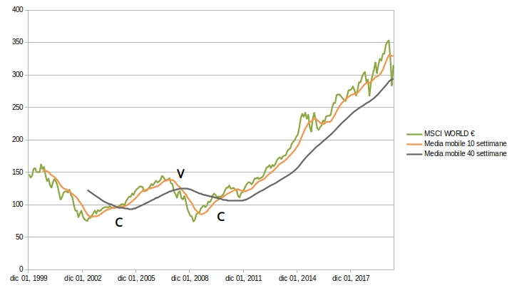 golden-cross-rule