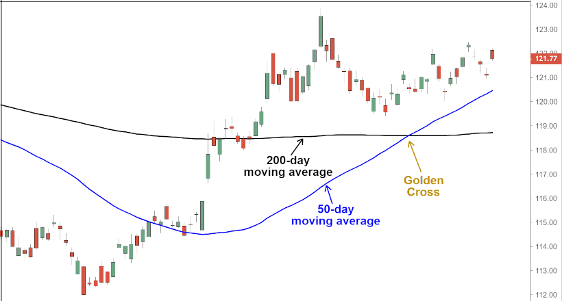 golden cross trading