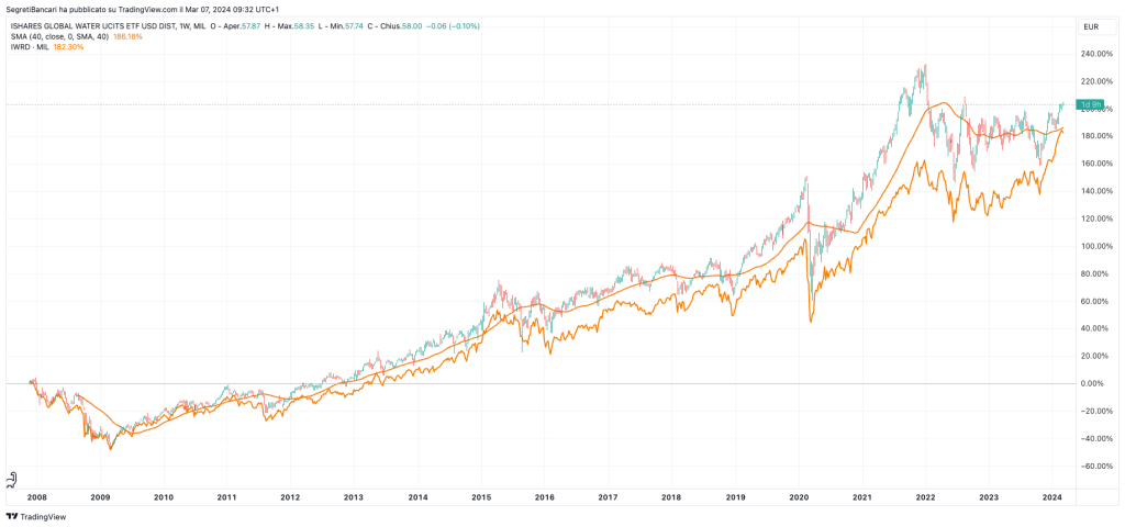 investire acqua vs mondo