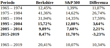 performance-buffett-berkshire