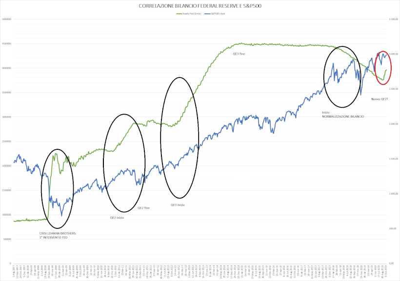 FED vs S&P 500