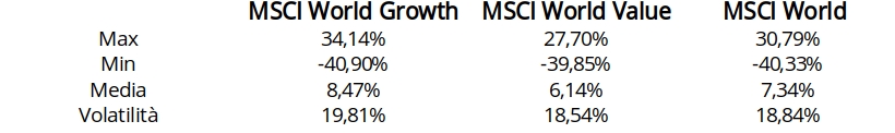 MSCI value vs growth-performance analitycs