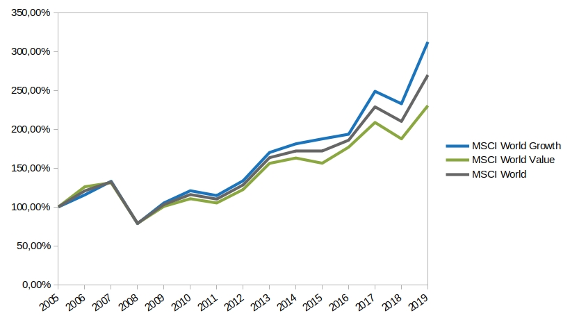 MSCI value vs growth