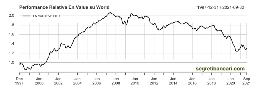 etf value performance relativa