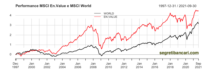 performance value investing