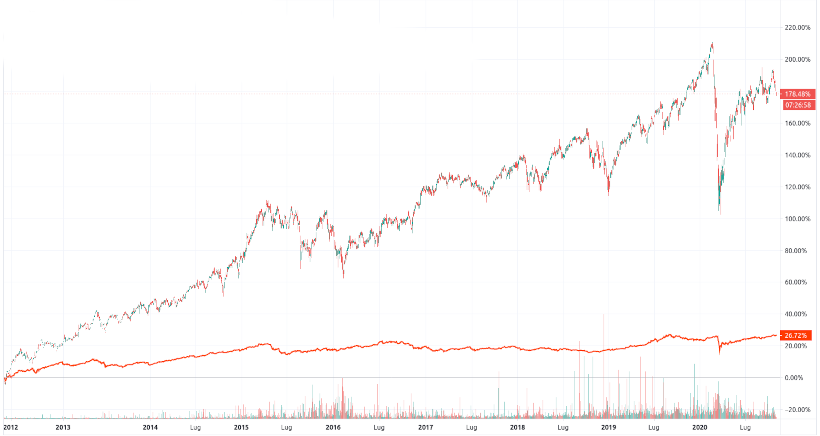 tassi a zero: effetti sui mkt