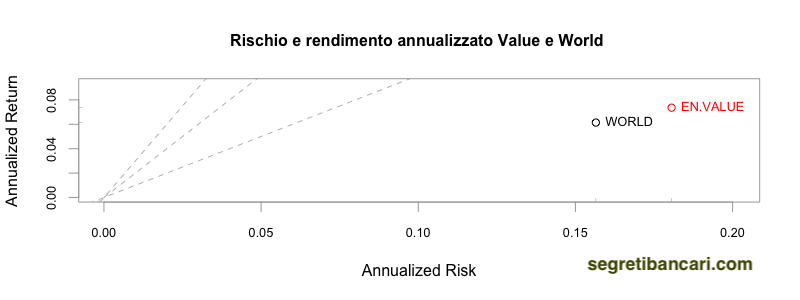 value etf rischio e rendimento