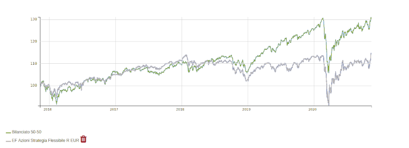 confronto eurizon strategia flessibile vs ETF