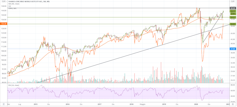 etf asia vs world