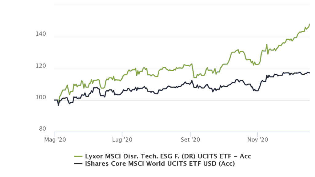 Lyxor disruptive tech vs MSCI WORLD