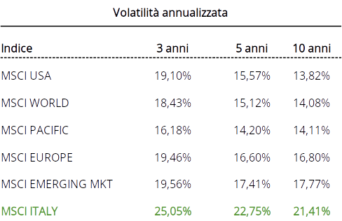 mercato azionario e diversificazione globale