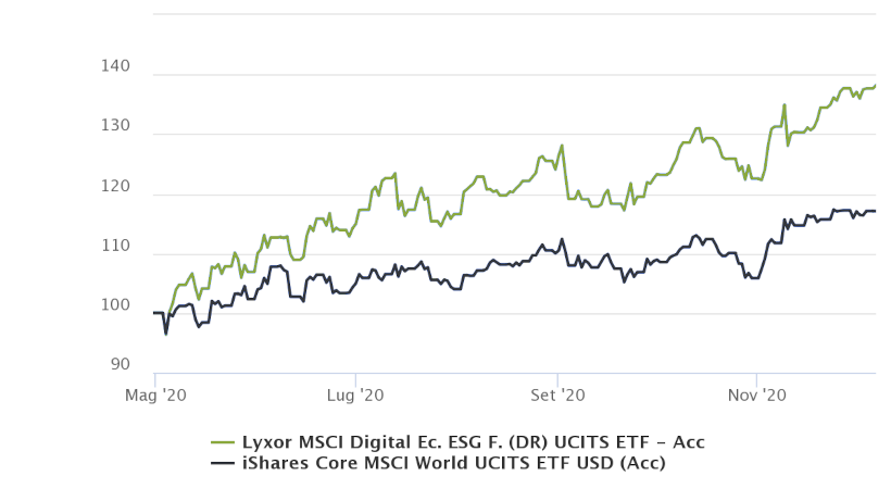 performance-etf-digital-economy