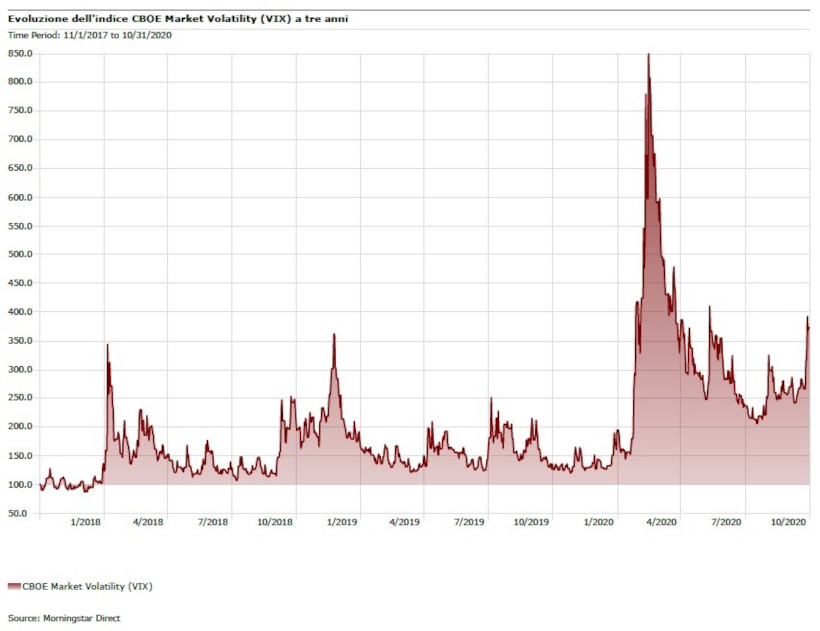 volatilità-VIX