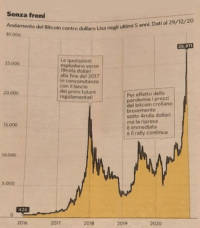 Bitcoin andamento storico