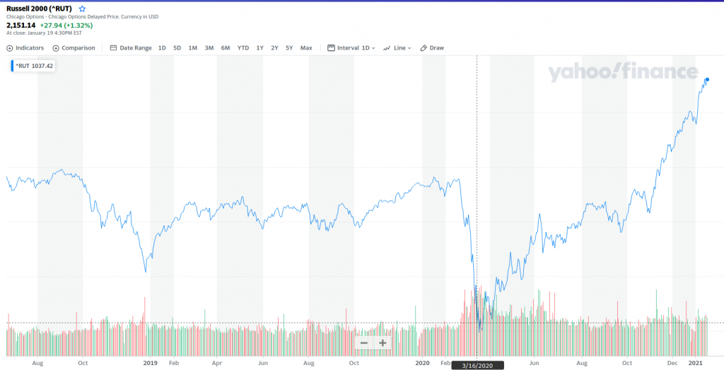 Russell 2000 chart andamento storico