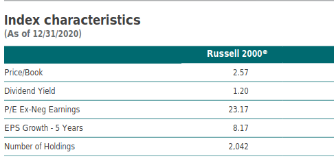 Russell 2000 fondamentali