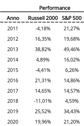 russel 2000 performance storiche