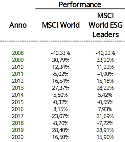 MSCI World Vs ESG Leaders