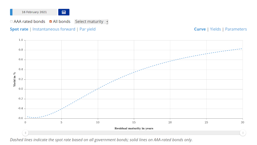 curva dei rendimenti in euro bce