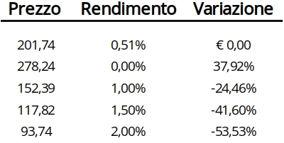 rischio-perpetual-bond