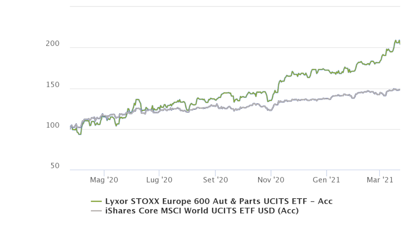 ETF automotive