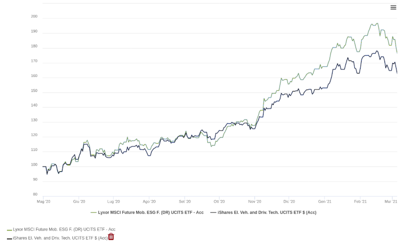 etf auto elettriche lyxor vs ishares