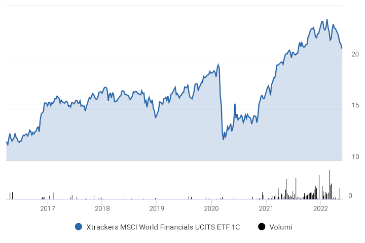 Andamento Xtrackers MSCI World Financials