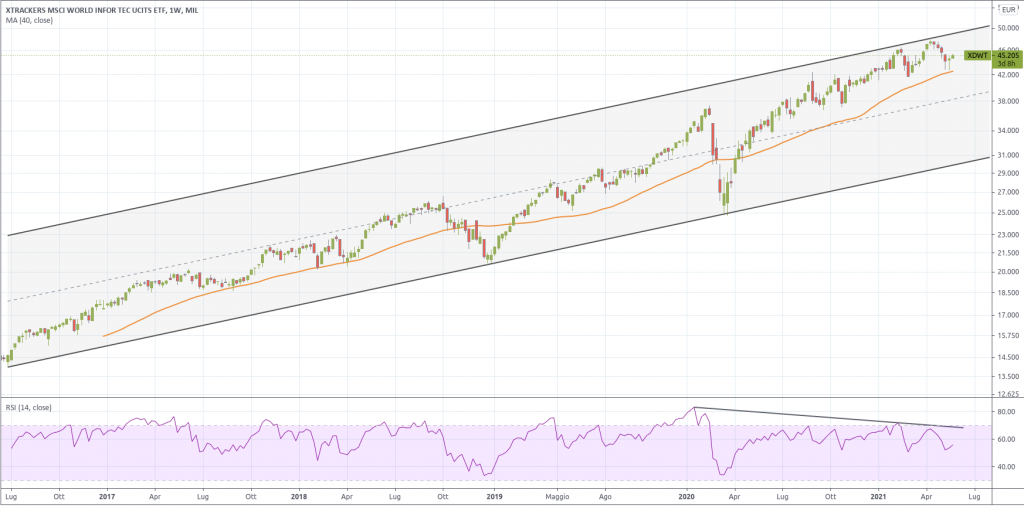 ETF MSCI World information technology