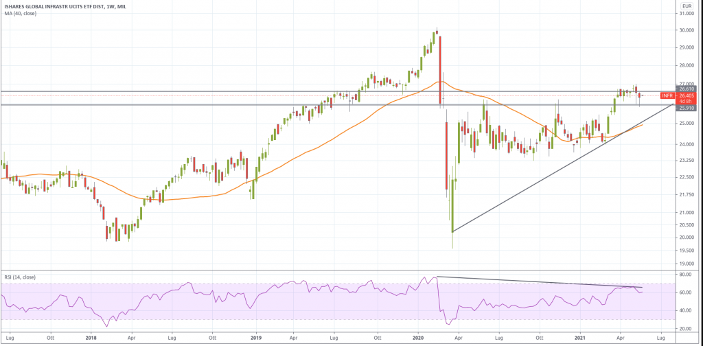 ETF infrastrutture ishares