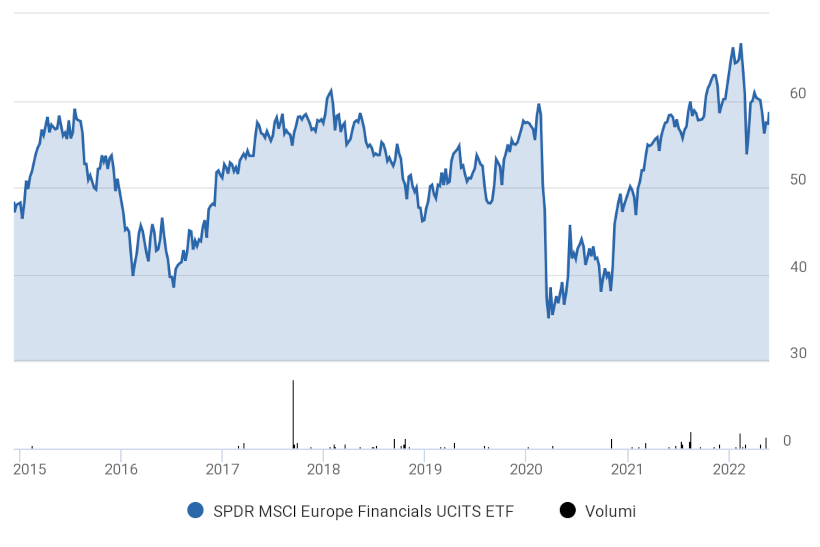 Quotazione SPDR MSCI Europe Financials