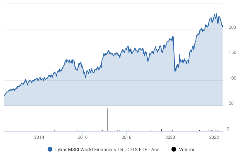 andamento Lyxor MSCI World Financials