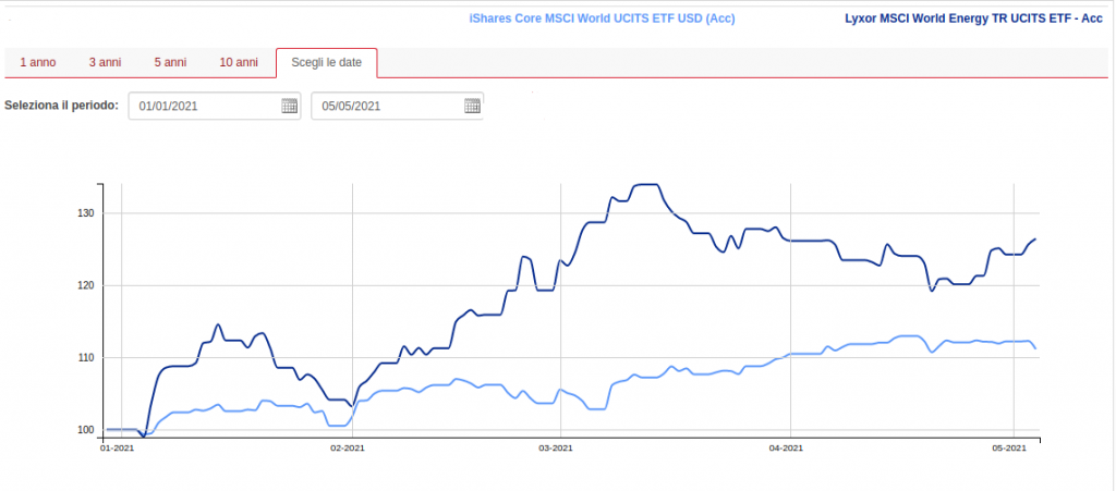 settore energetico vs MSCI World