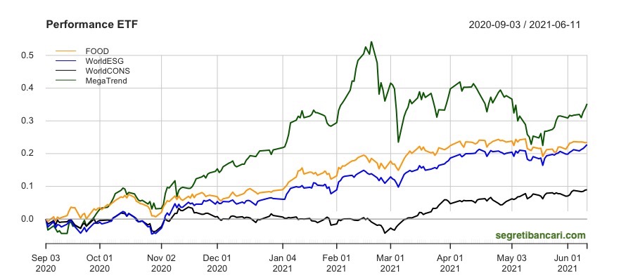 Andamento-ETF-rize-sustainable