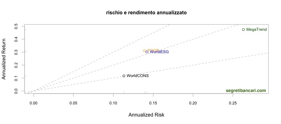 Rischio-Annualizzato-ETF-food-and-beverage