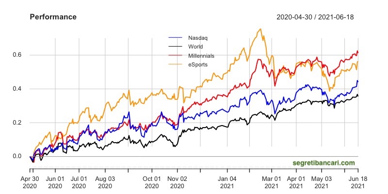 performance ETF Millennials