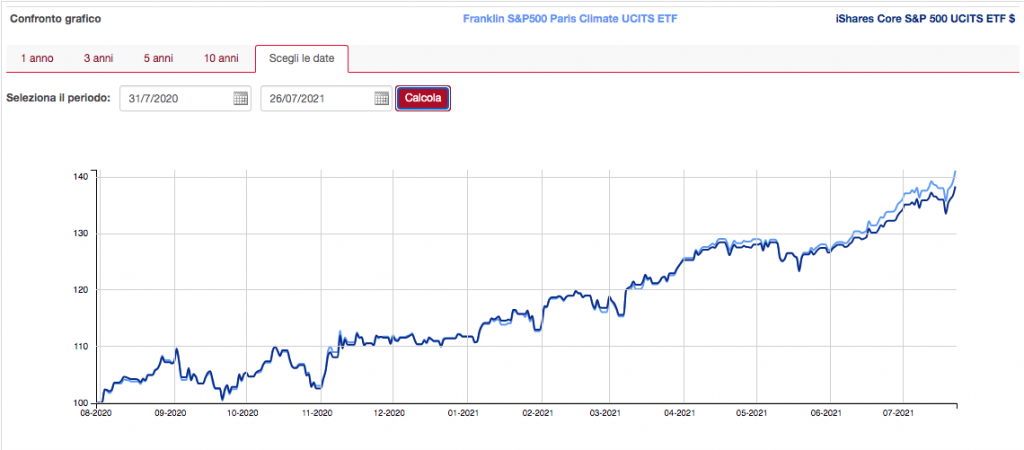 ETF gestione attiva vs passiva - Usa