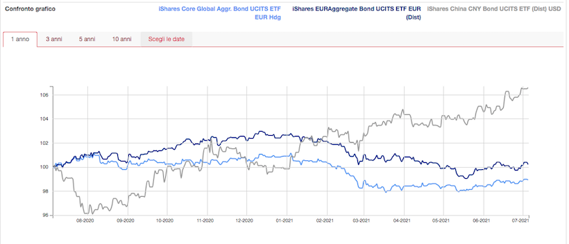 etf bond cinesi vs globali ed euro