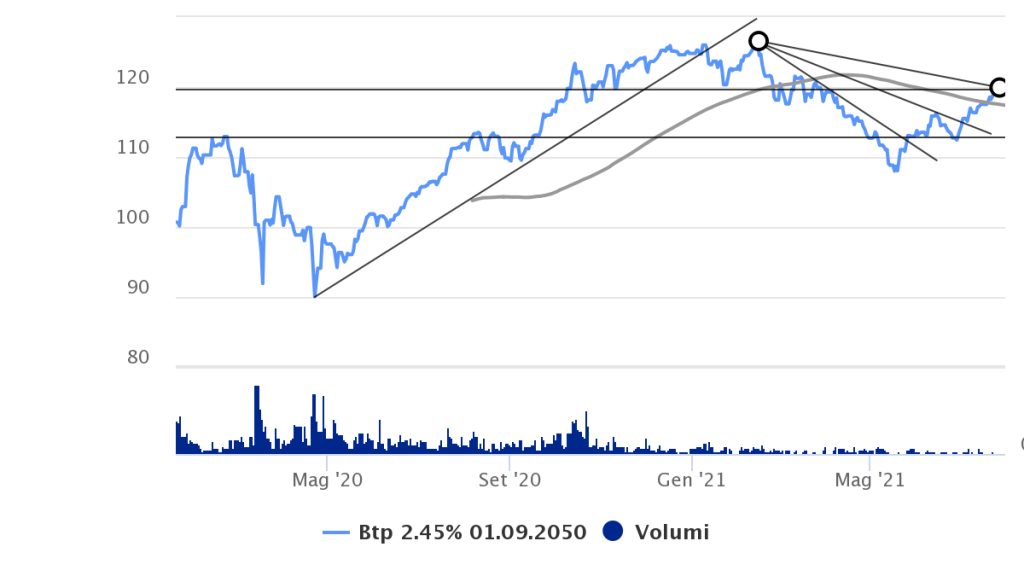 analisi andamento quotazione BTP 2050