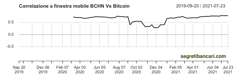 correlazione mobile etf blockchain