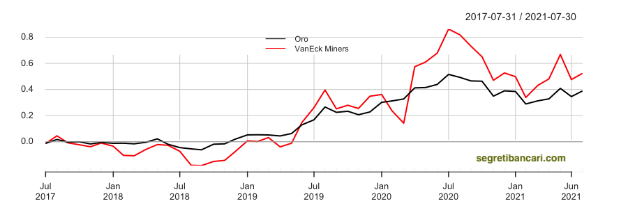 oro-vs-etf-gold-miners